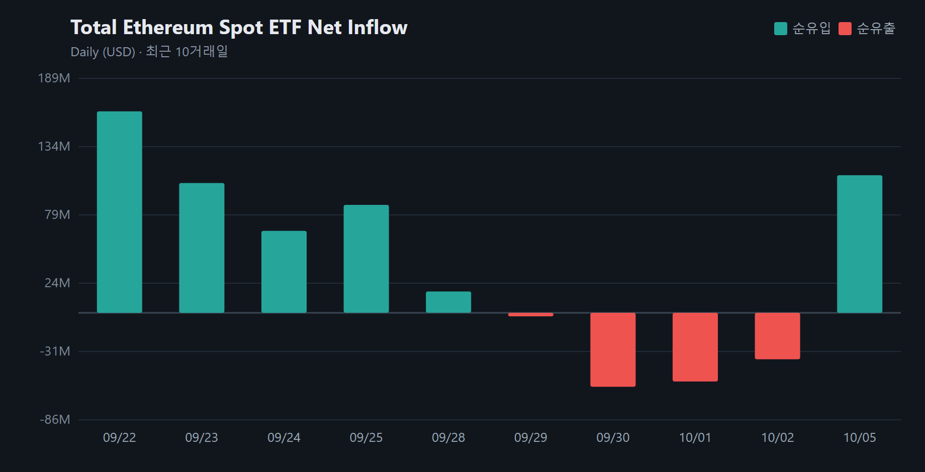 이더리움 현물 ETF 순자산 176억9026만 달러...하루 1억1084만 달러 더 담았다