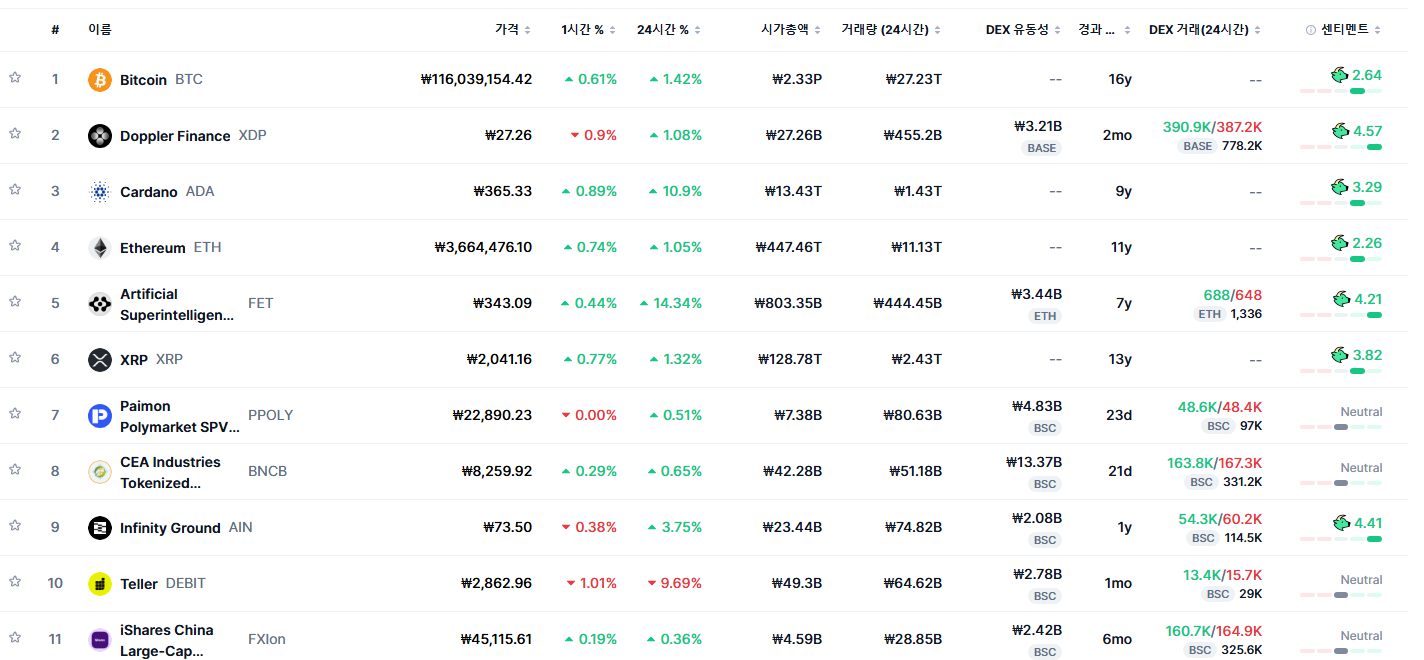 [트렌딩 나우] 글로벌 BTC 1위…한국은 중소형에 시선