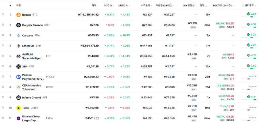 [트렌딩 나우] 글로벌 BTC 1위…한국은 중소형에 시선