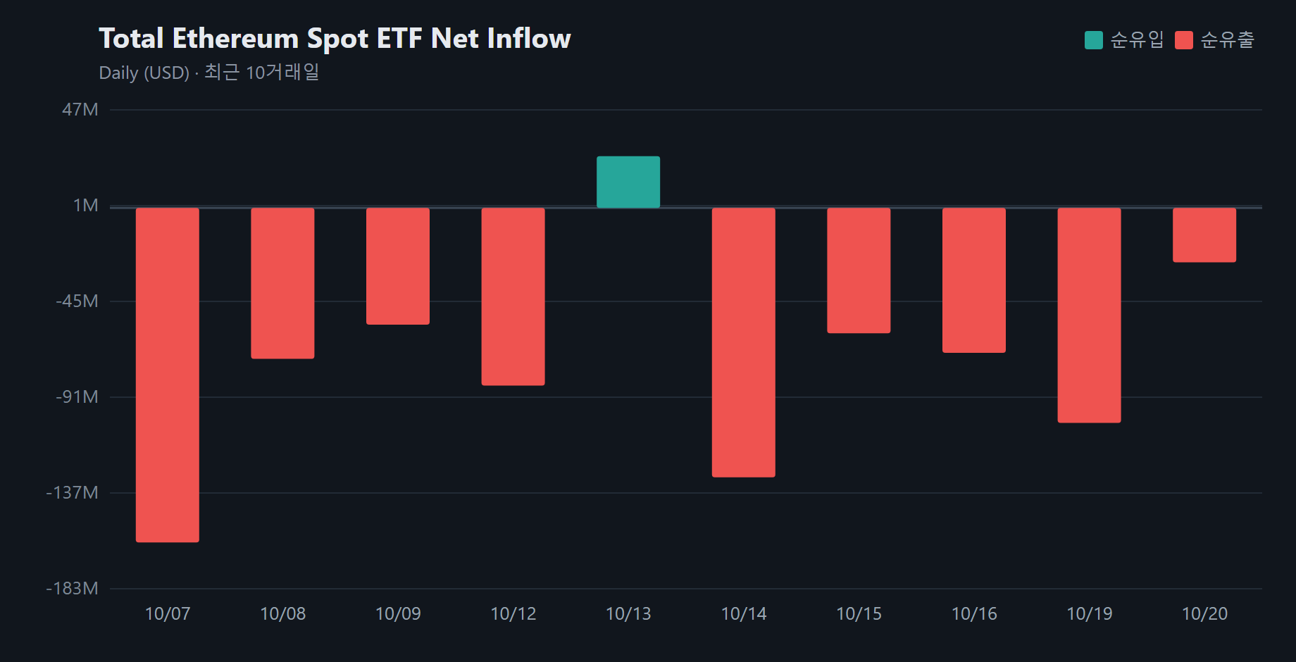 이더리움 현물 ETF 유출폭 약 75% 축소...하루 2613만 달러 이탈
