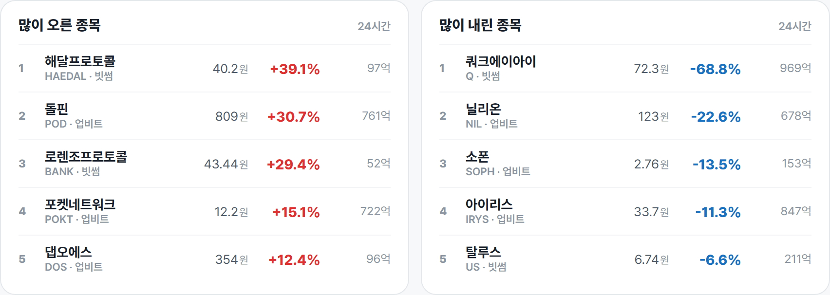 많이 오른 종목 · 많이 내린 종목