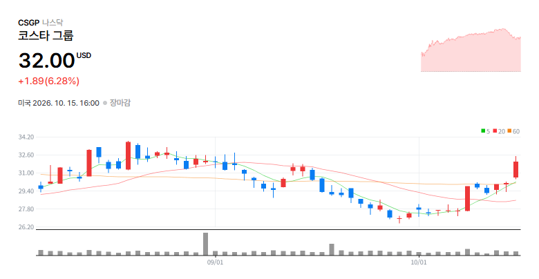 CoStar Group, Inc.(CSGP) 일봉 차트 / 네이버 증권