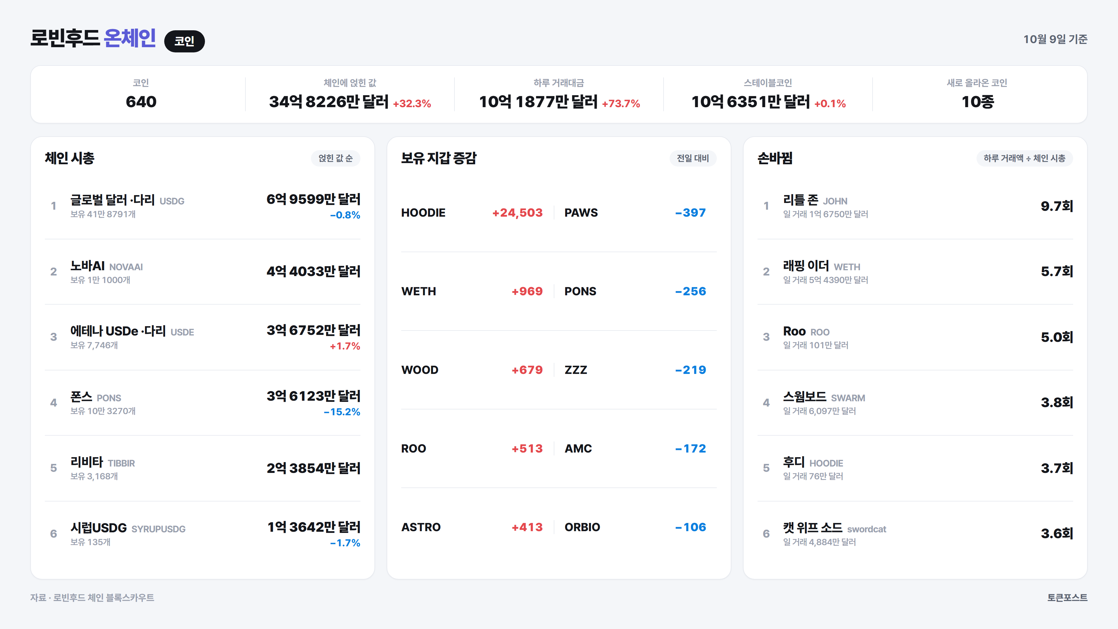 로빈후드 체인 코인 순위
