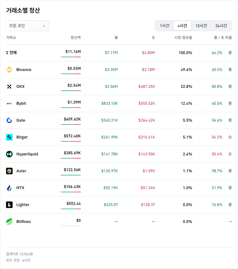 거래소별 청산 데이터