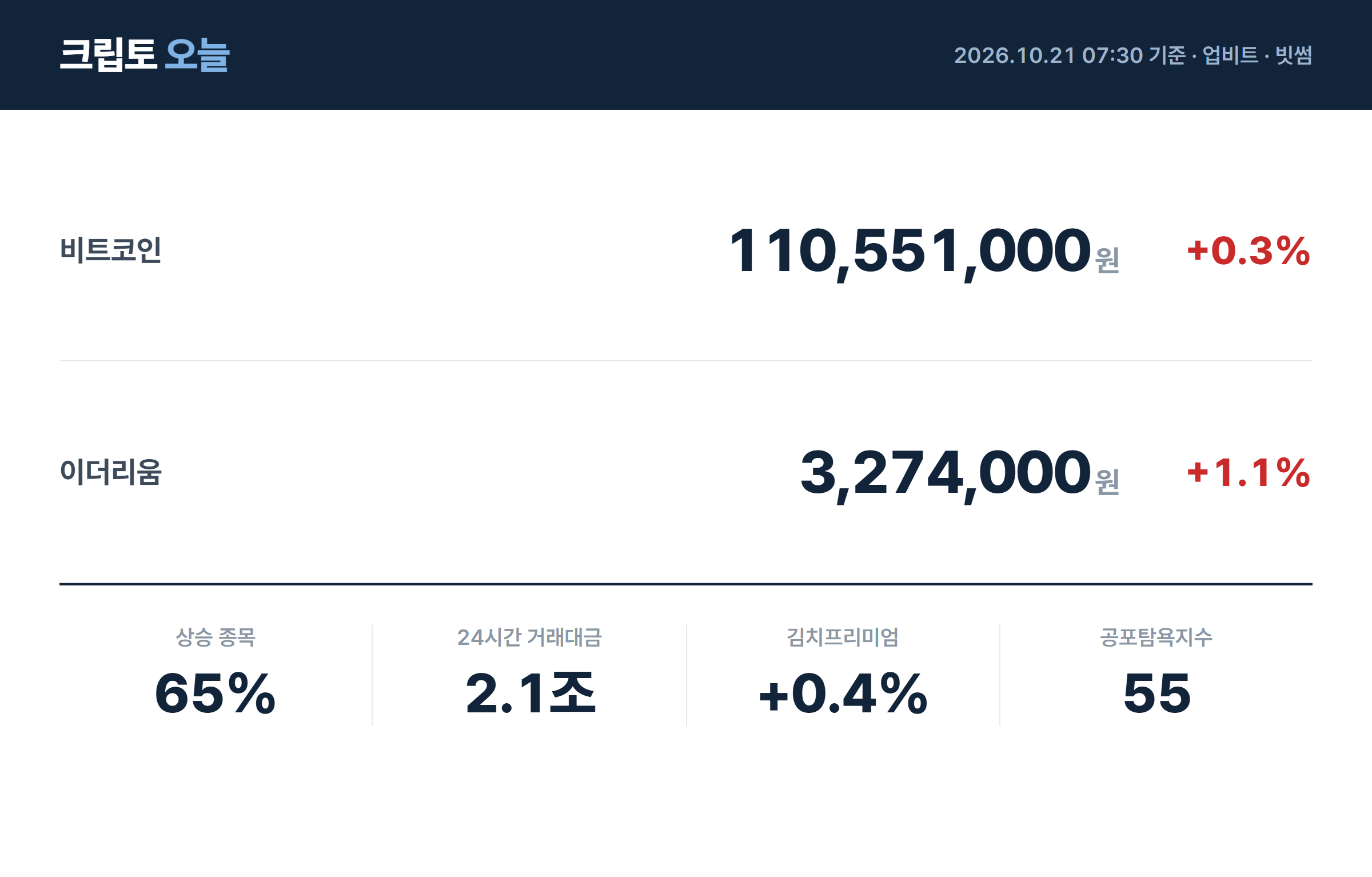 [아침 시황] 비트코인 1억1,055만원…업비트 두들즈 84% 급등