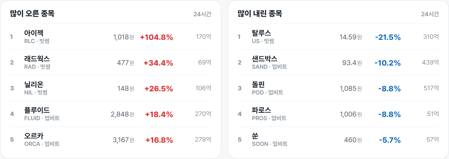 많이 오른 종목 · 많이 내린 종목