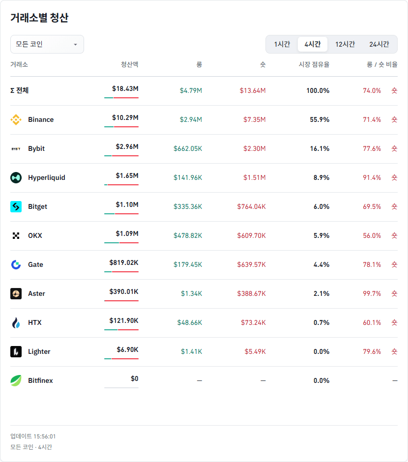 거래소별 청산 데이터