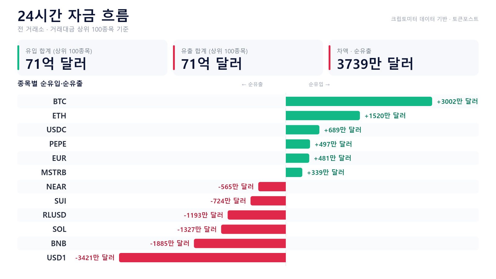 자금 흐름 24시｜BTC·ETH 유입 우위...USD1·BNB는 순유출