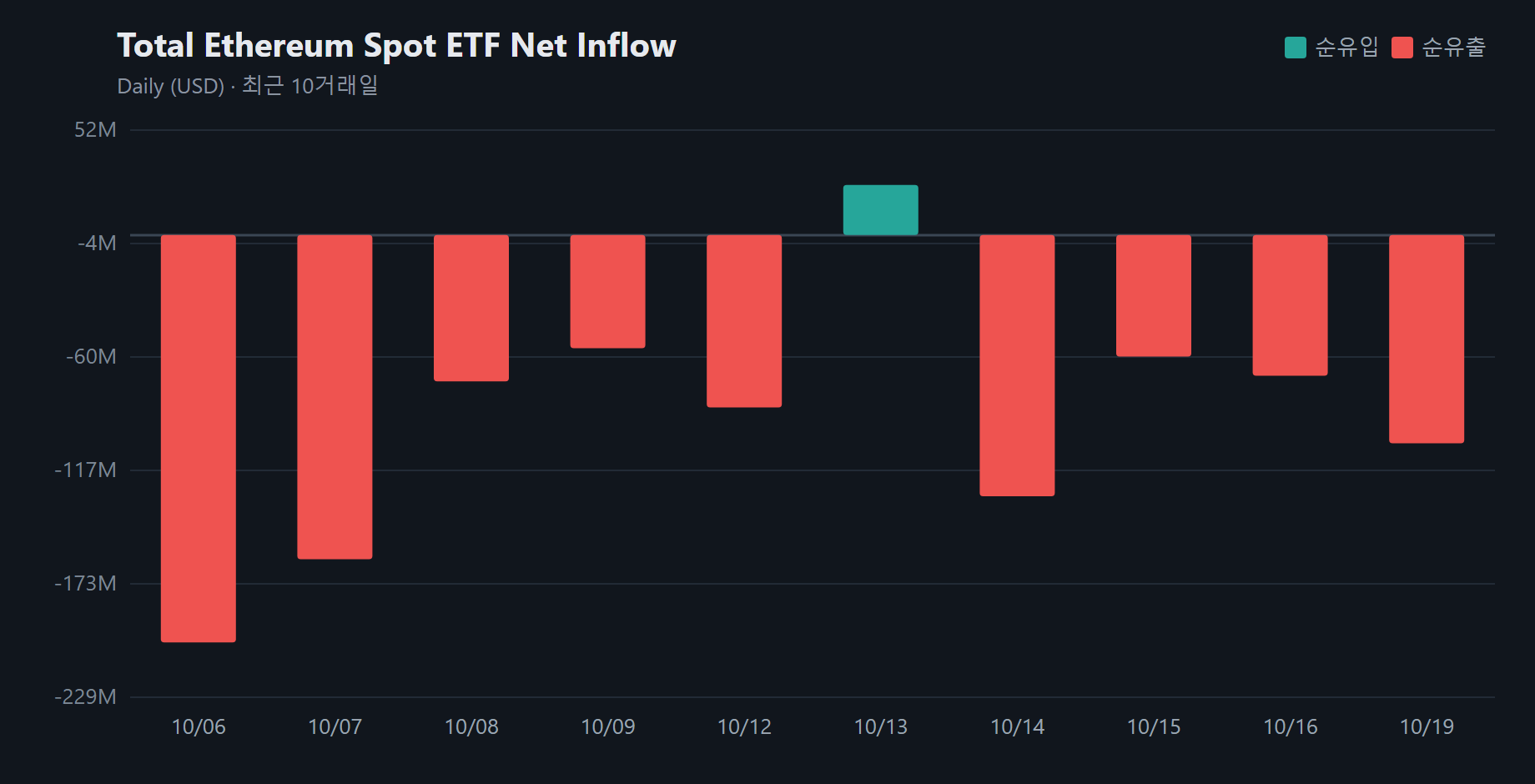 이더리움 현물 ETF 4거래일째 유출세...하루 1억328만 달러 이탈