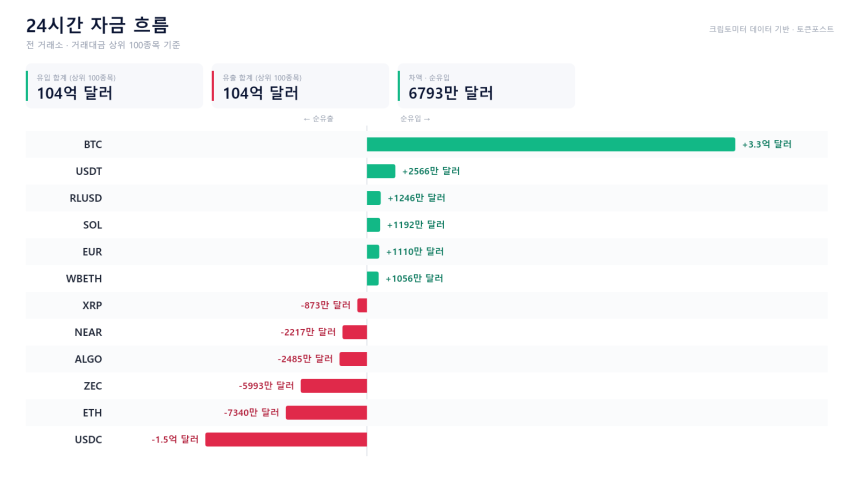 자금 흐름 24시｜BTC 3억3300만 달러 유입 vs USDC·ETH 유출 우위