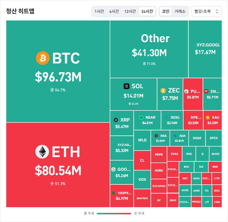 암호화폐 시장, 24시간 동안 레버리지 포지션 2억4525만달러 청산