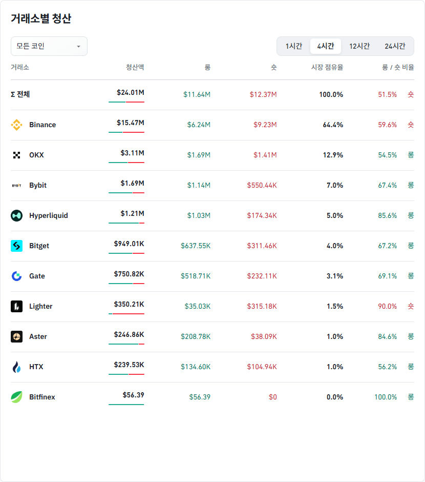 거래소별 청산 데이터