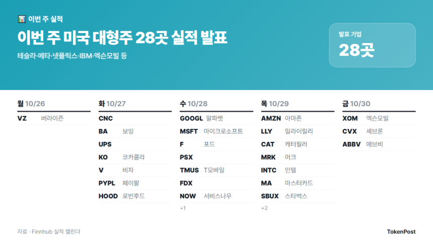 이번 주 미국 실적 / Finnhub 실적 캘린더