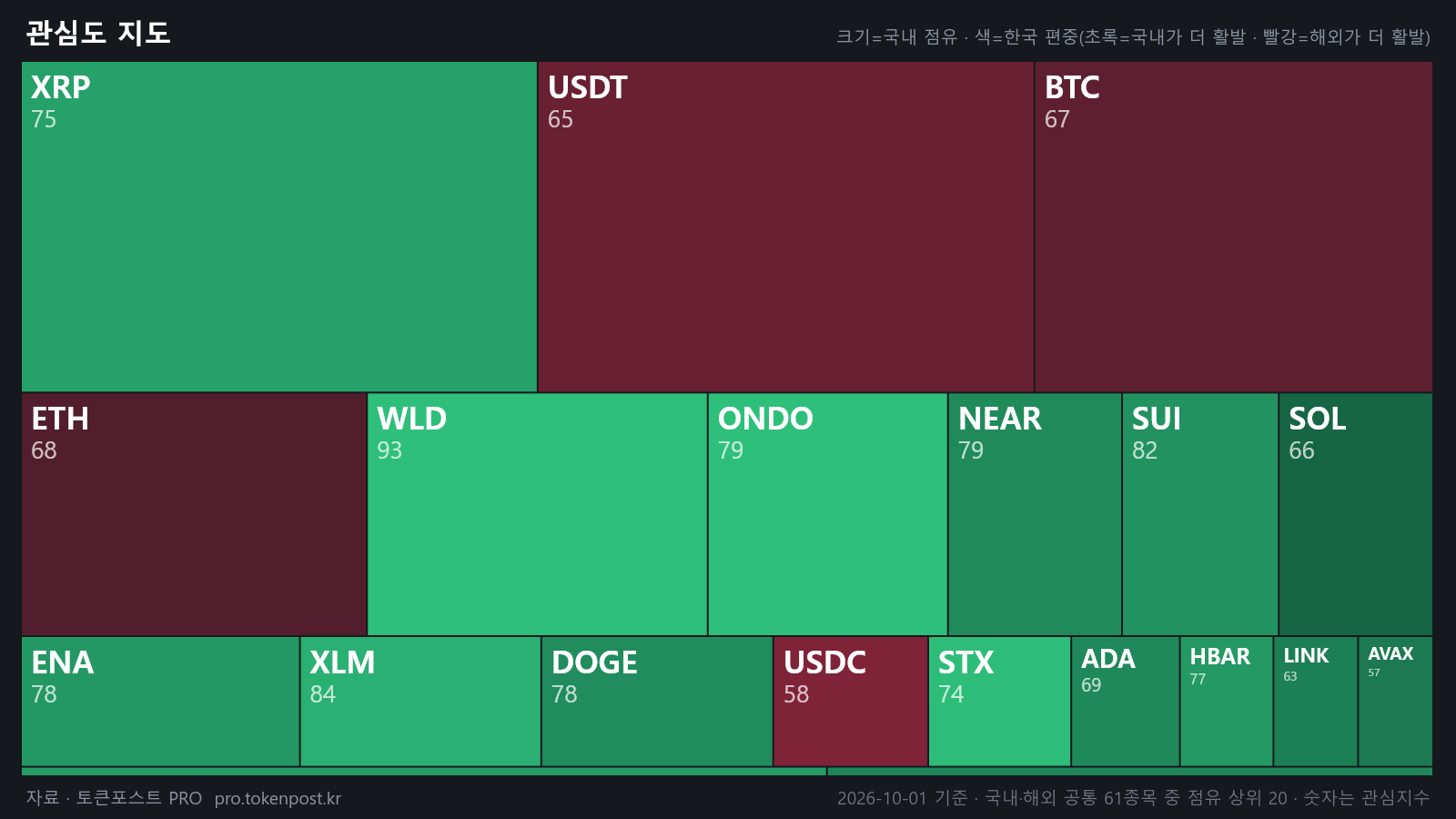 [코인 국장] WLD가 XLM 제치고 국내 1위…거래 비중 8%