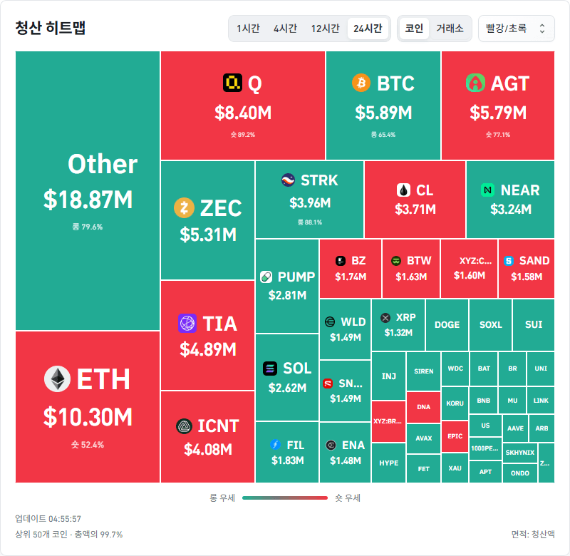암호화폐 시장, 24시간 동안 레버리지 포지션 4011만5872달러 청산