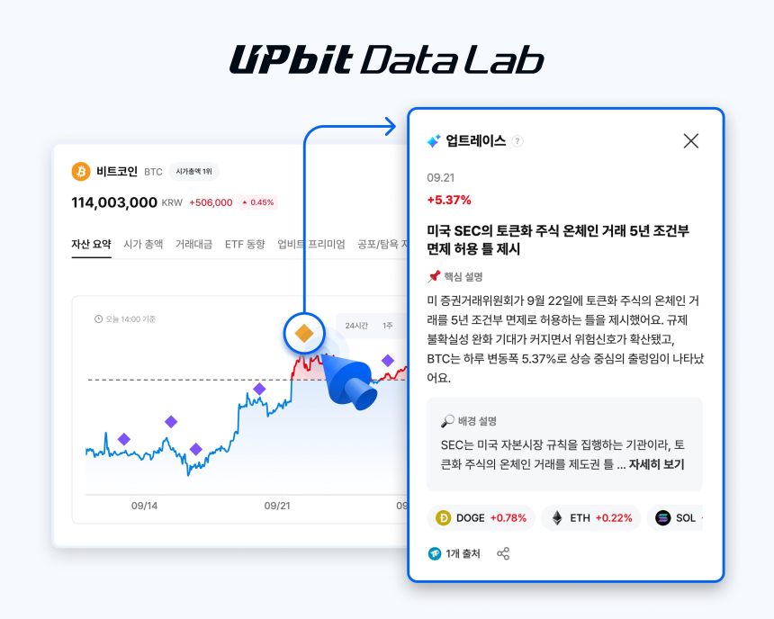 업비트 뉴스·데이터 AI로 연결…시장정보 서비스 확대