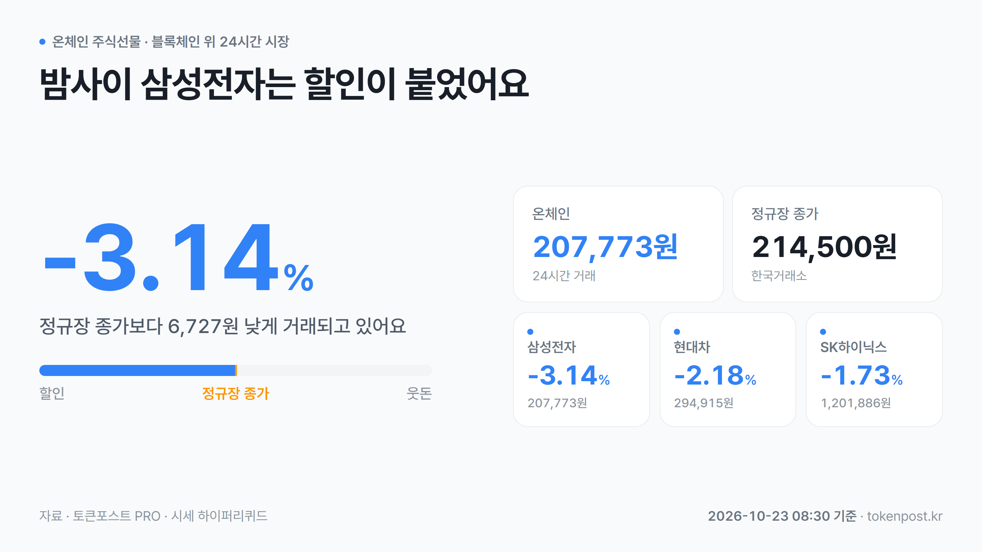 [온체인 주식선물] 삼성전자, 정규장 종가보다 3.14% 할인