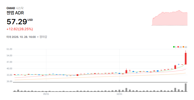 Genmab A/S(GMAB) 일봉 차트 / 네이버 증권