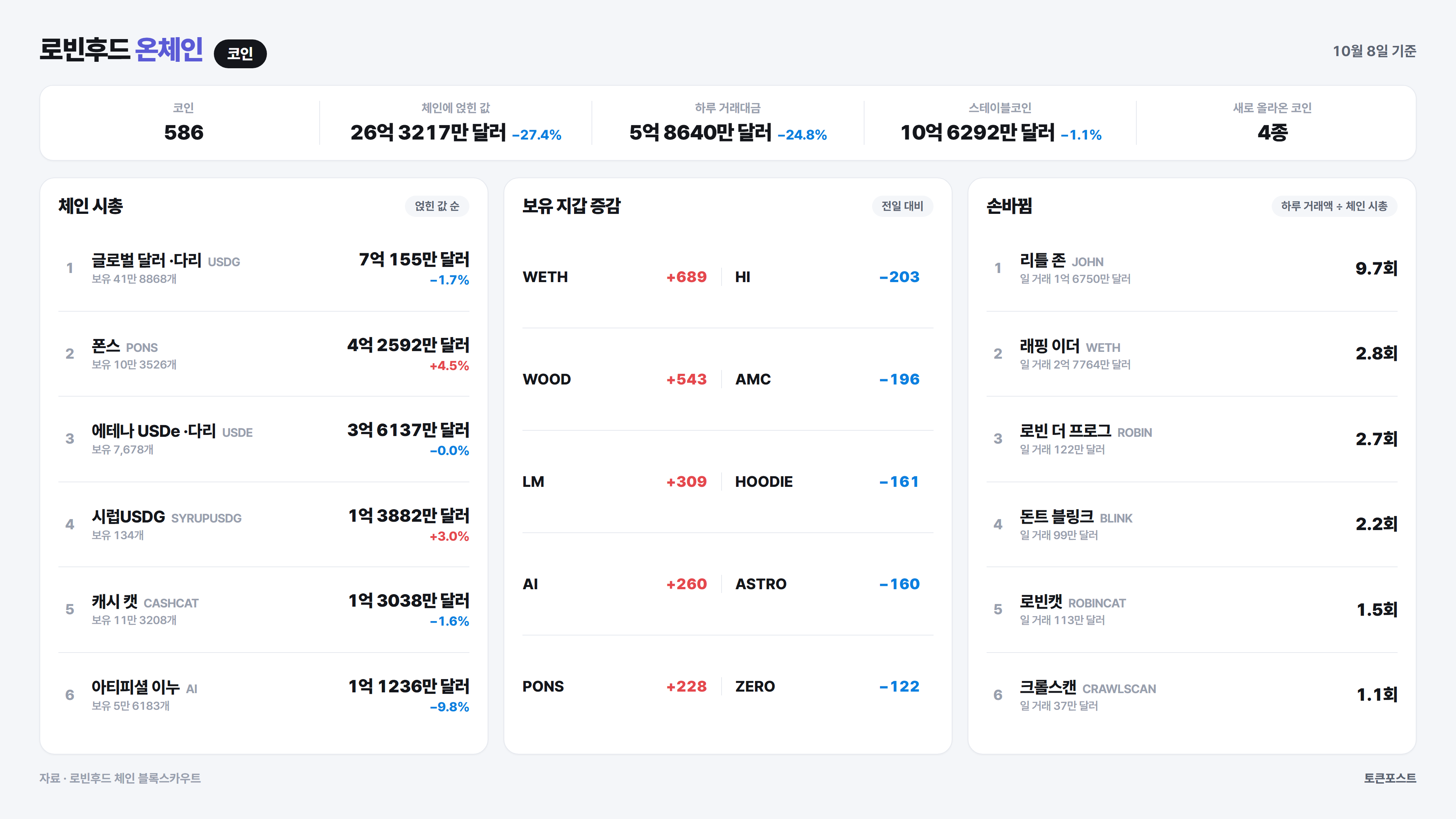 로빈후드 체인 코인 순위
