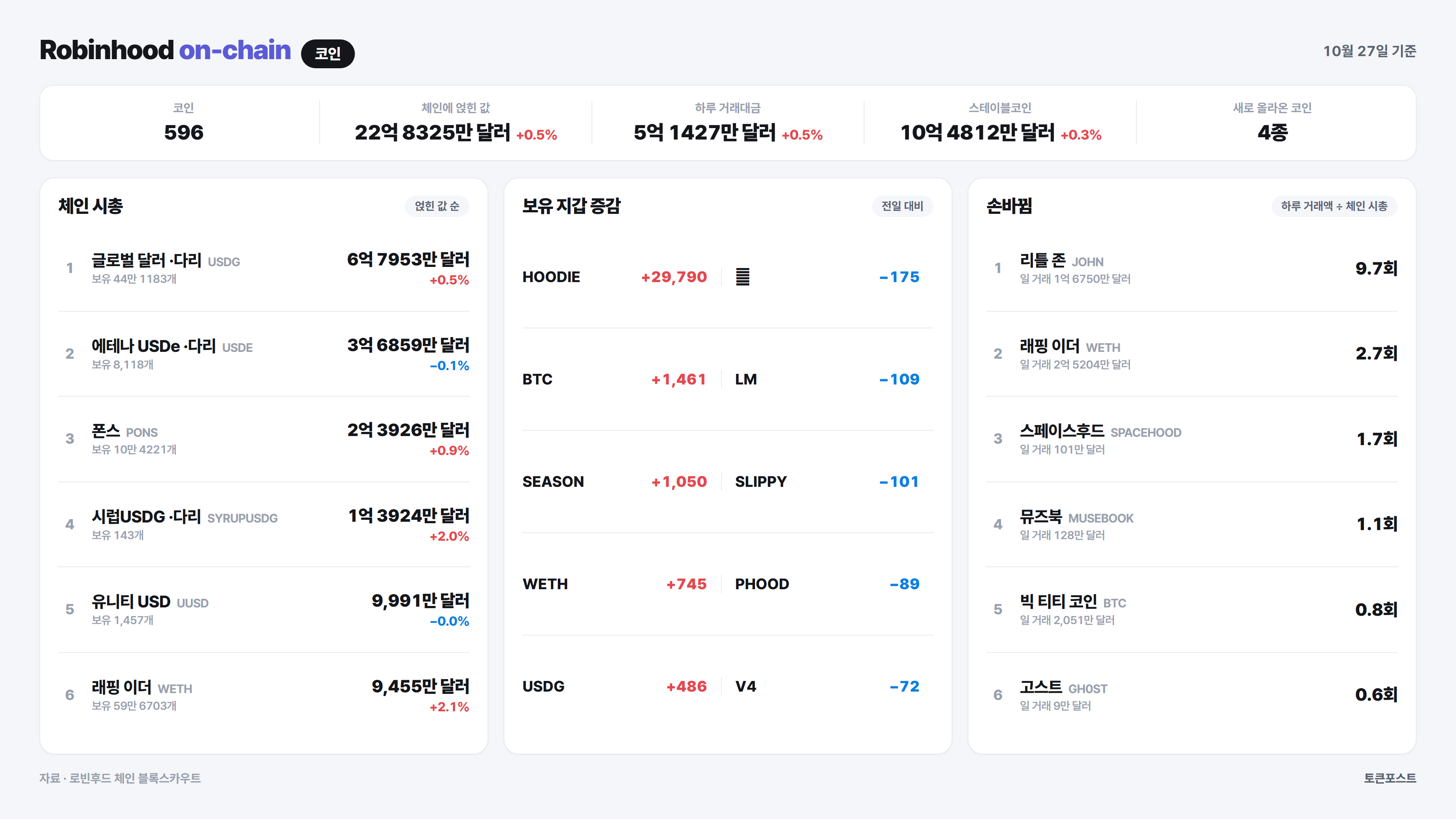 로빈후드 체인 코인 순위
