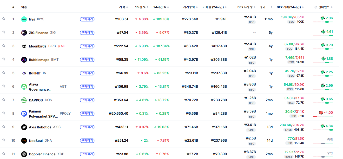 [트렌딩 나우] IRYS 글로벌·한국 1위…상위 10개 중 겹친 종목은 3개