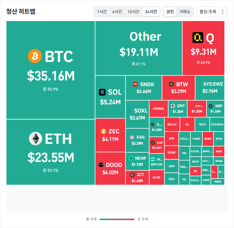 암호화폐 시장, 24시간 동안 레버리지 포지션 8623만70달러 청산