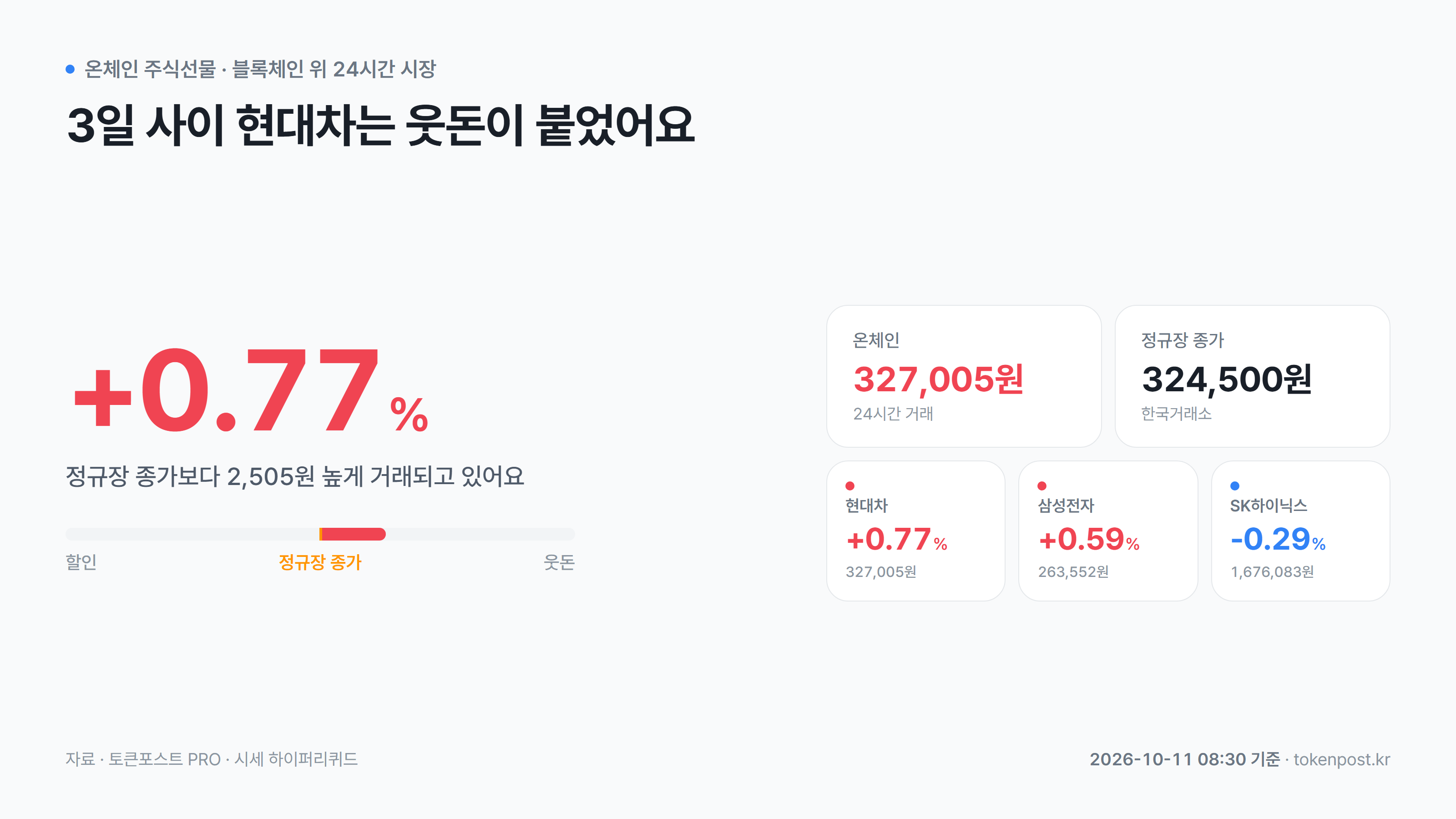 [온체인 주식선물] 현대차, 정규장 종가보다 0.77% 웃돈