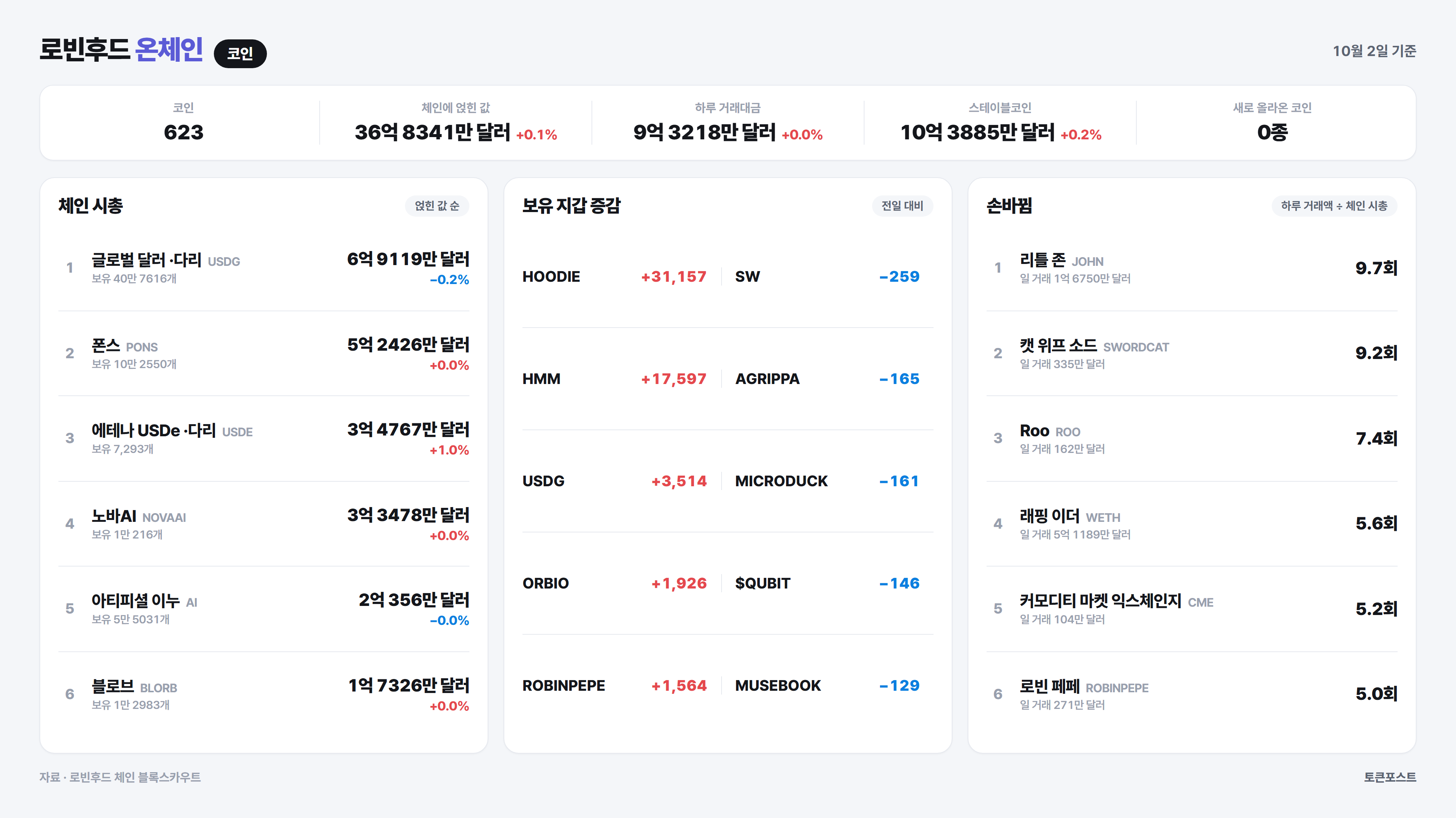 로빈후드 체인 코인 순위