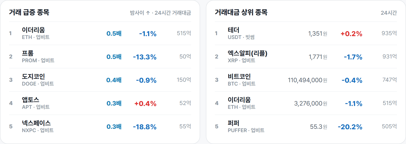 거래 급증 종목 · 거래대금 상위 종목