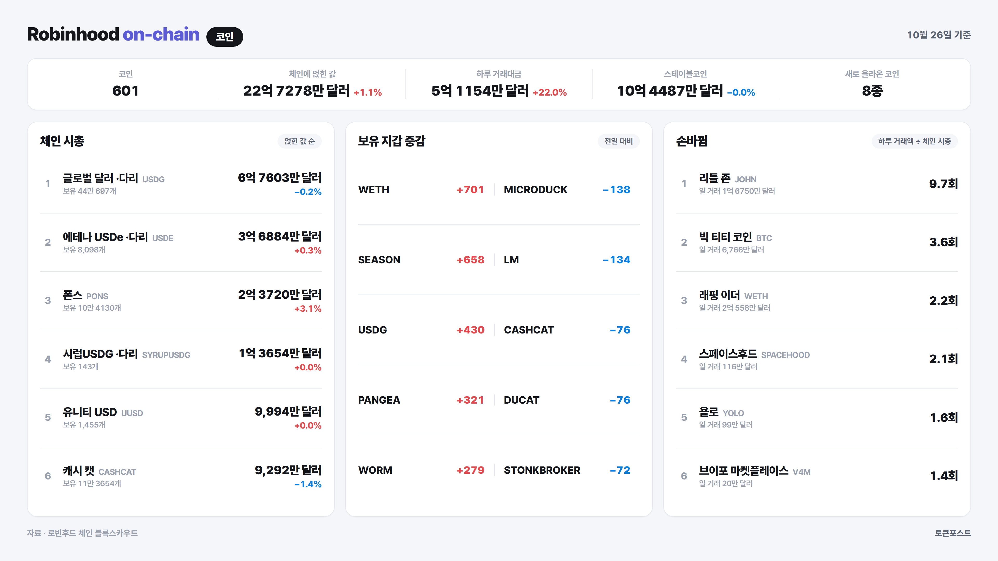 로빈후드 체인 코인 순위