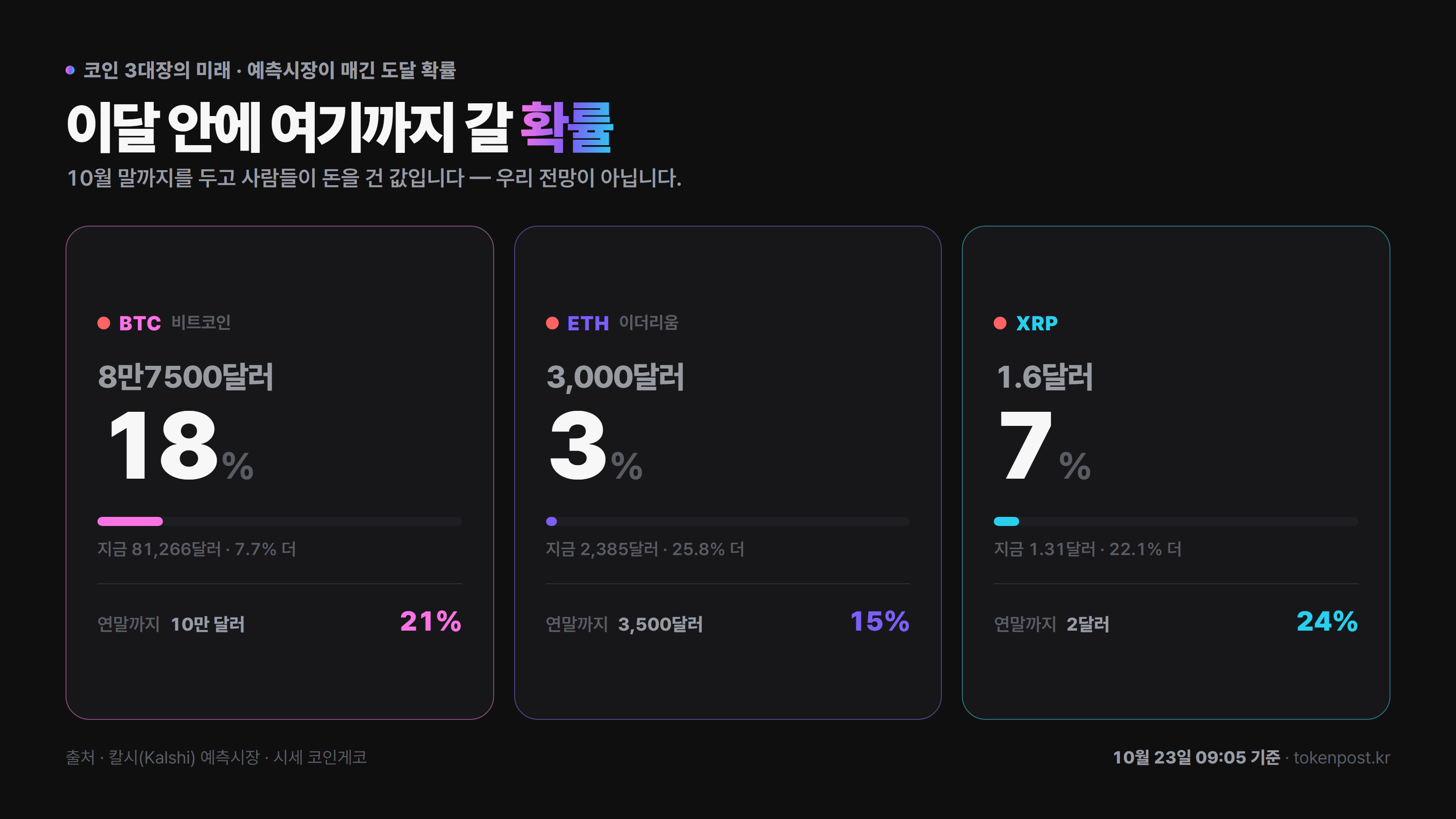 XRP 연말 2달러 확률 하루 새 6%p 올라…예측시장 24%