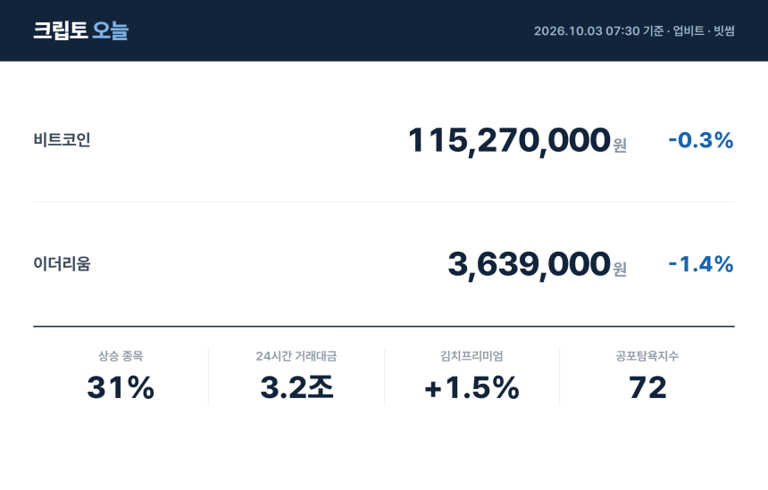 [아침 시황] 비트코인 1억1,527만원…상승 종목 31%