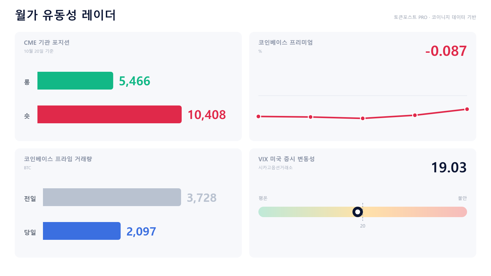 [월가 유동성 레이더] 비트코인 미국 할인 축소와 기관 거래 급감…매수 회복 판단은 유보