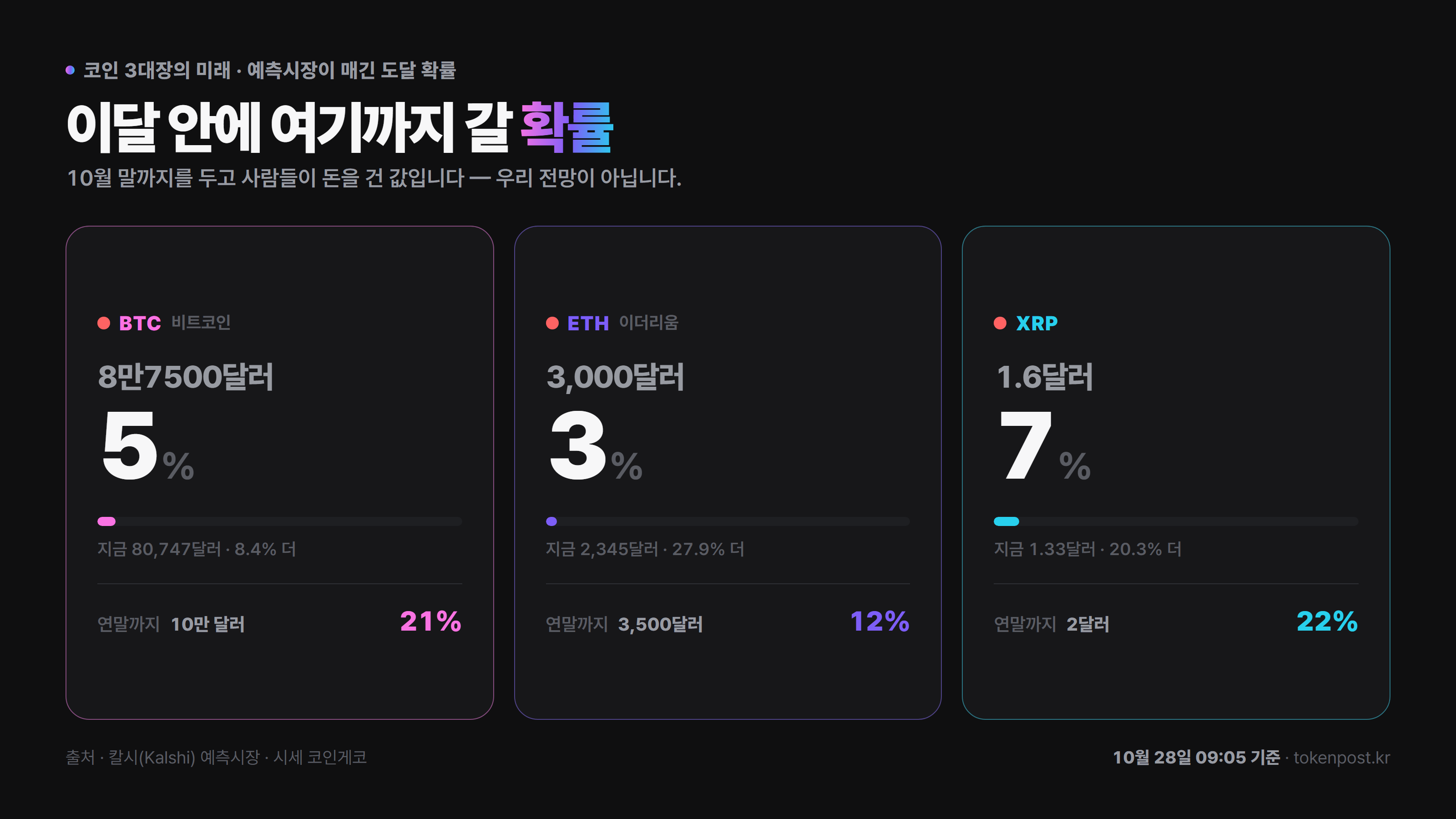 XRP 연말 2달러 확률 하루 새 5%p 내려…예측시장 22%