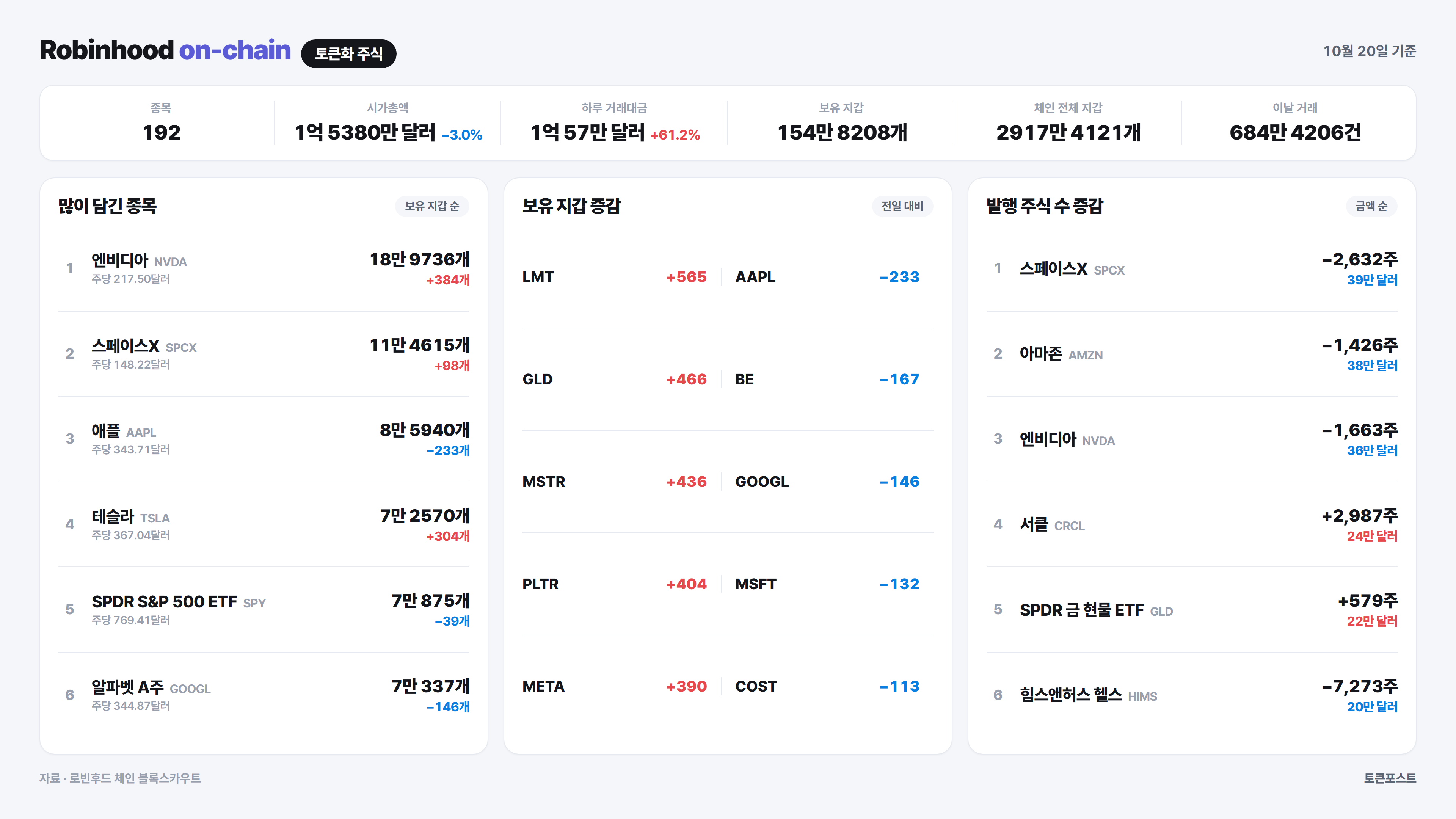 [로빈후드 온체인] 아마존 거래대금이 하루 만에 4.3배로 뛰어...후드포크 거래 18배