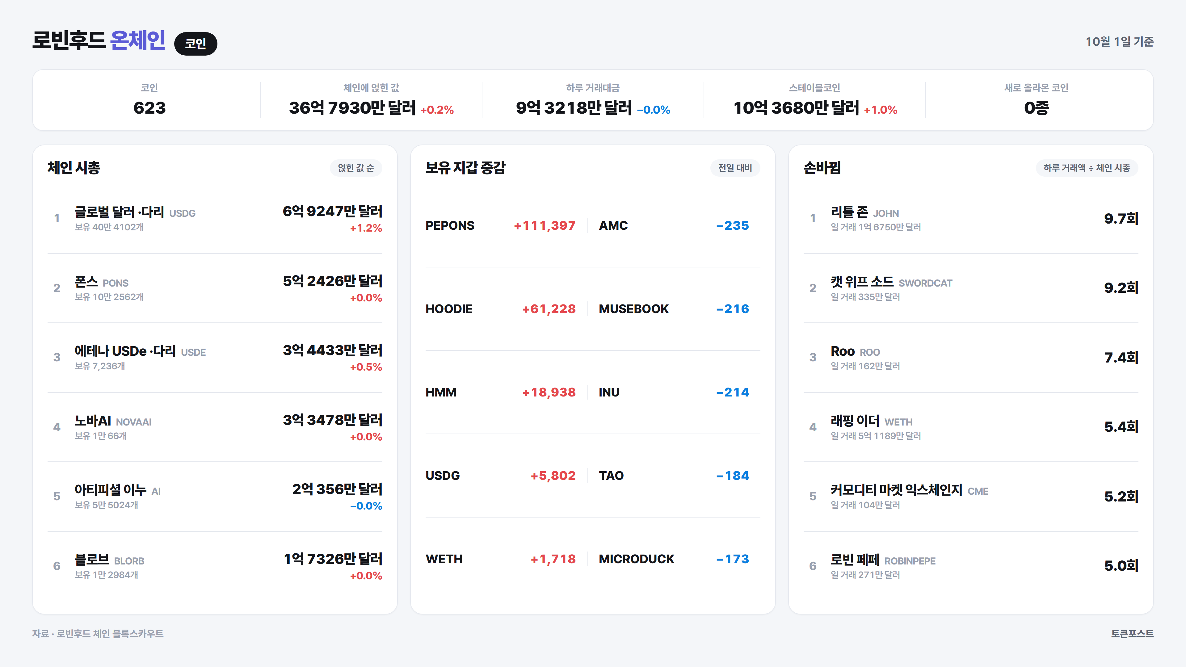 로빈후드 체인 코인 순위