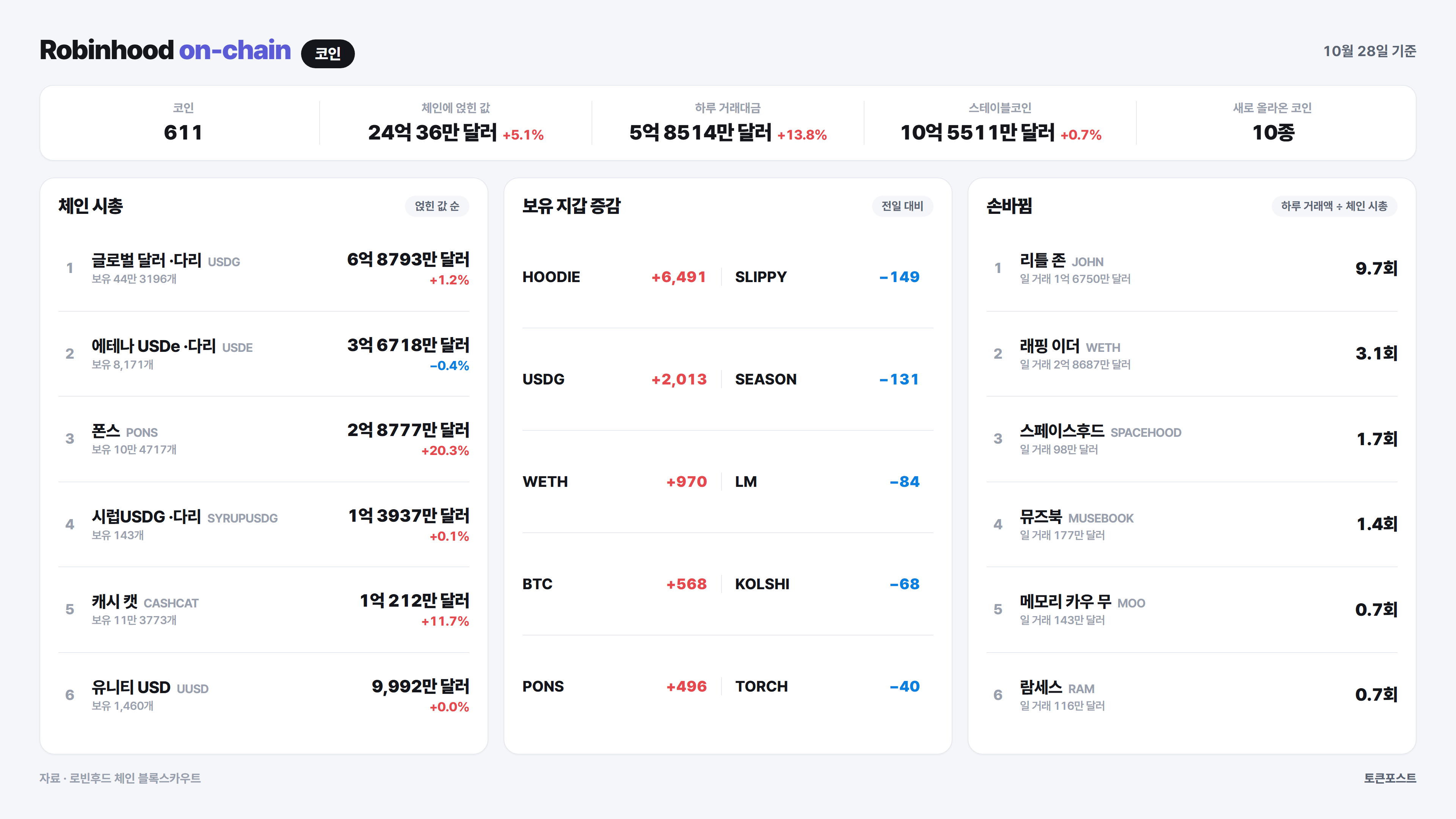로빈후드 체인 코인 순위