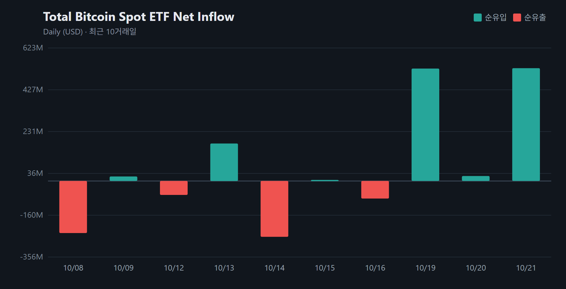 비트코인 현물 ETF 유입폭 약 22.8배로 확대...하루 5억2840만 달러 유치