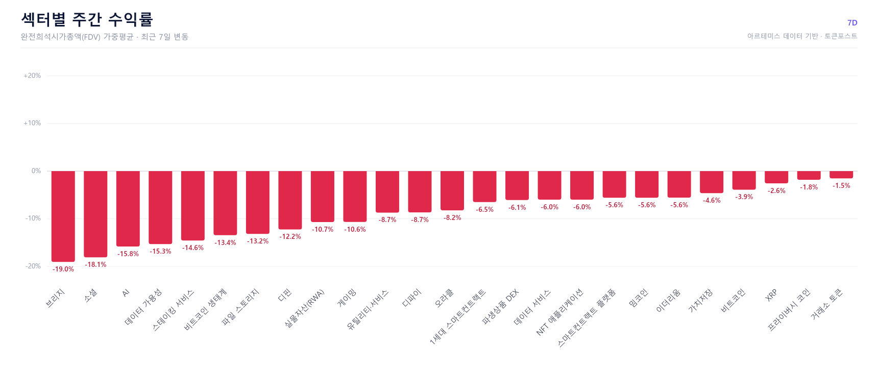 [크립토 에코맵] 브리지 -19%·소셜 -18%…거래소 토큰 -1.5%로 낙폭 최소