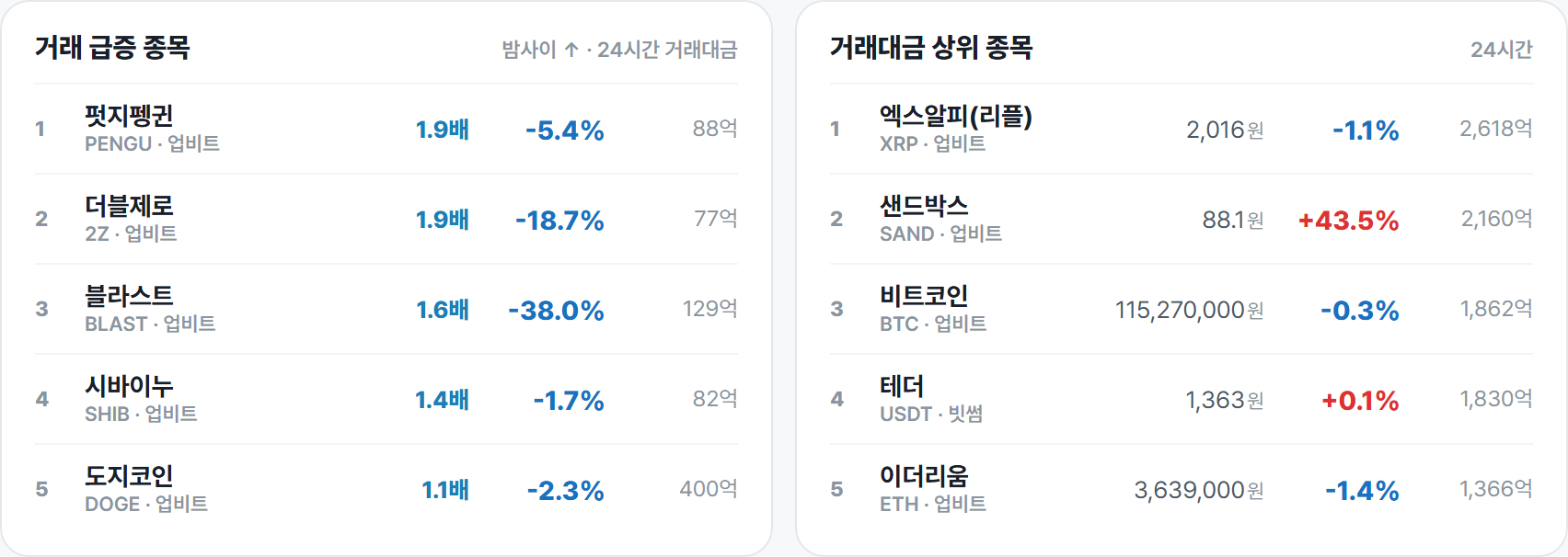 거래 급증 종목 · 거래대금 상위 종목