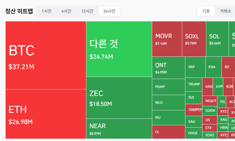 암호화폐 시장, 24시간 동안 레버리지 포지션 1억1790만달러 청산