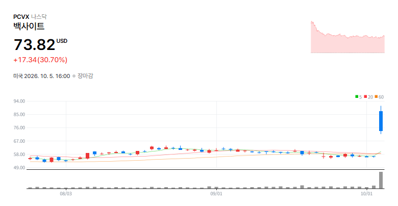Vaxcyte, Inc.(PCVX) 일봉 차트 / 네이버 증권