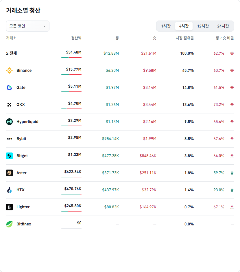 거래소별 청산 데이터