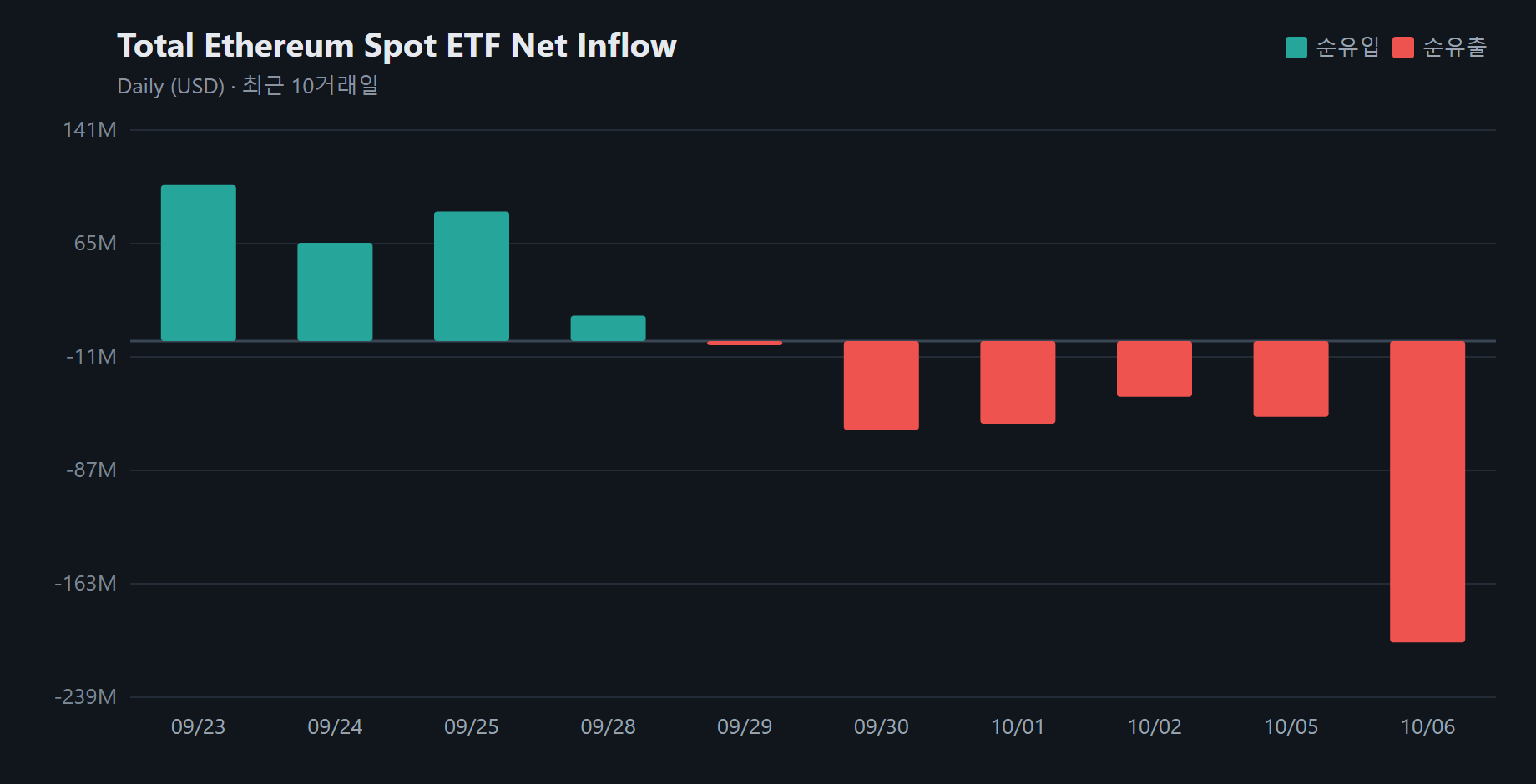이더리움 현물 ETF 순유출액 약 4.0배 급증...하루 2억189만 달러 이탈