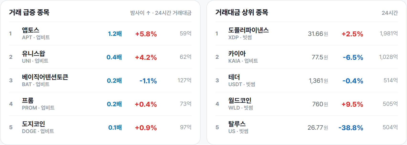 거래 급증 종목 · 거래대금 상위 종목