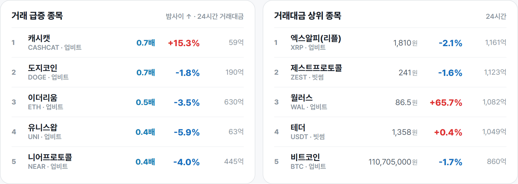 거래 급증 종목 · 거래대금 상위 종목