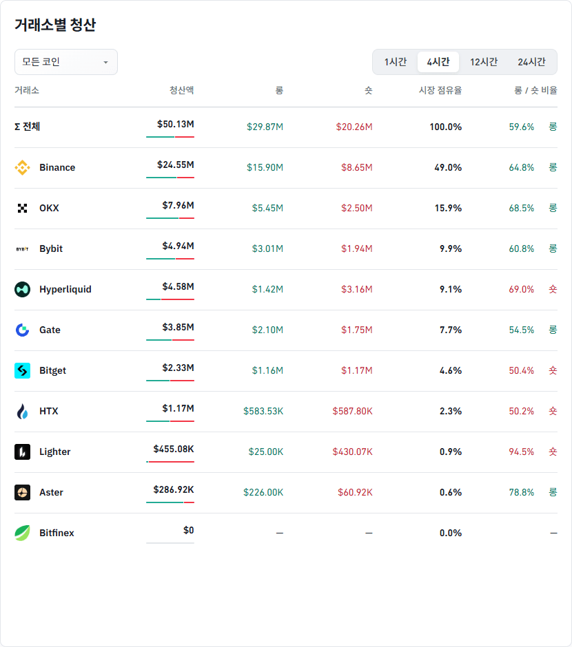 거래소별 청산 데이터