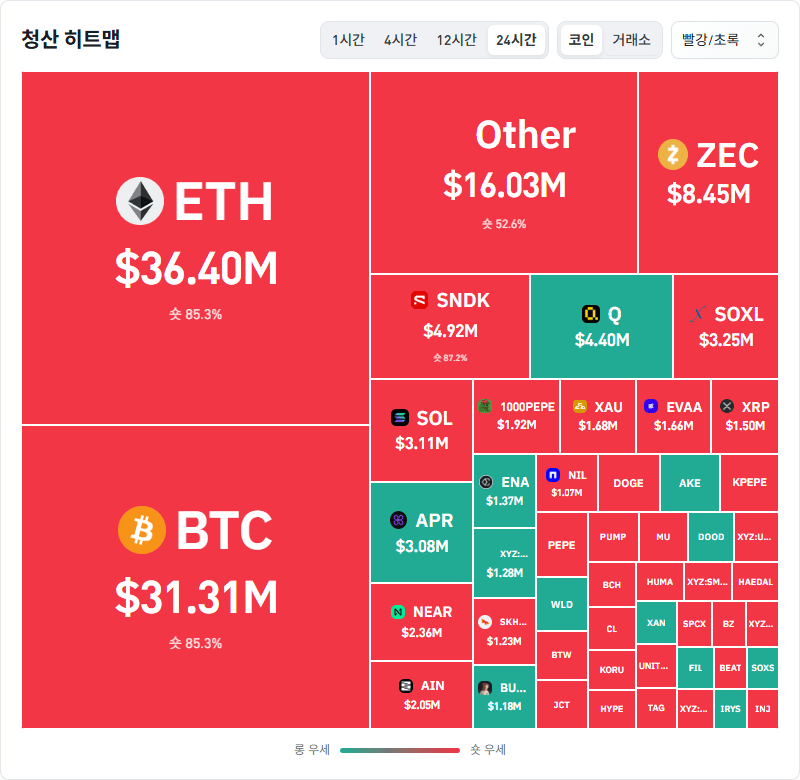 암호화폐 시장, 24시간 동안 레버리지 포지션 9931만8860달러 청산