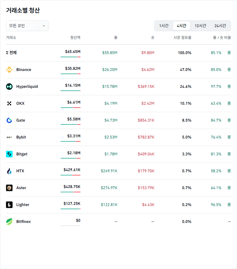 거래소별 청산 데이터