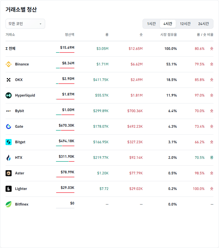 거래소별 청산 데이터